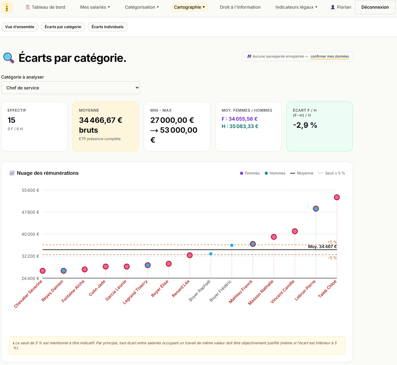 Écarts par catégorie